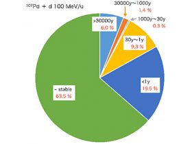 放射性廃棄物の資源利用へ挑戦　理研