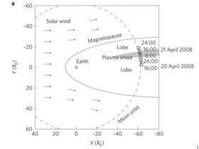 地球由来の酸素、宇宙空間を越えて月に到達していた