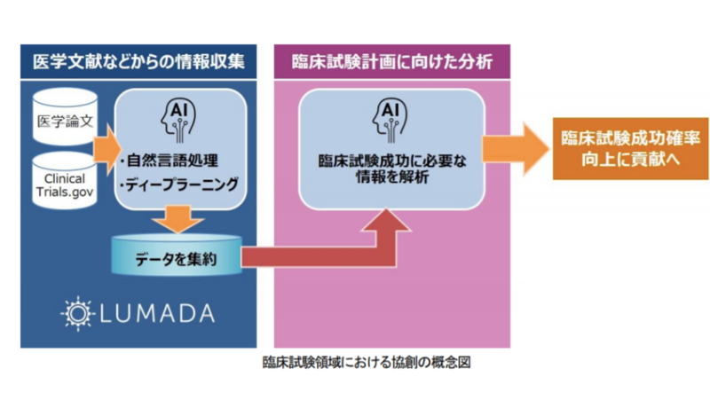 田辺三菱製薬と日立　新薬開発にAI技術を用いた協業をスタート