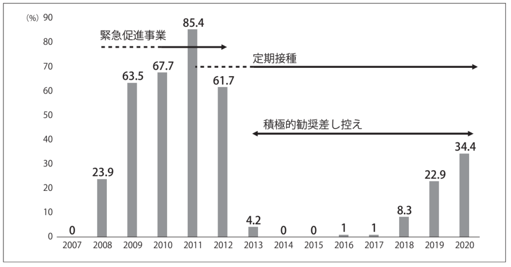 入学年別 HPVワクチン接種率